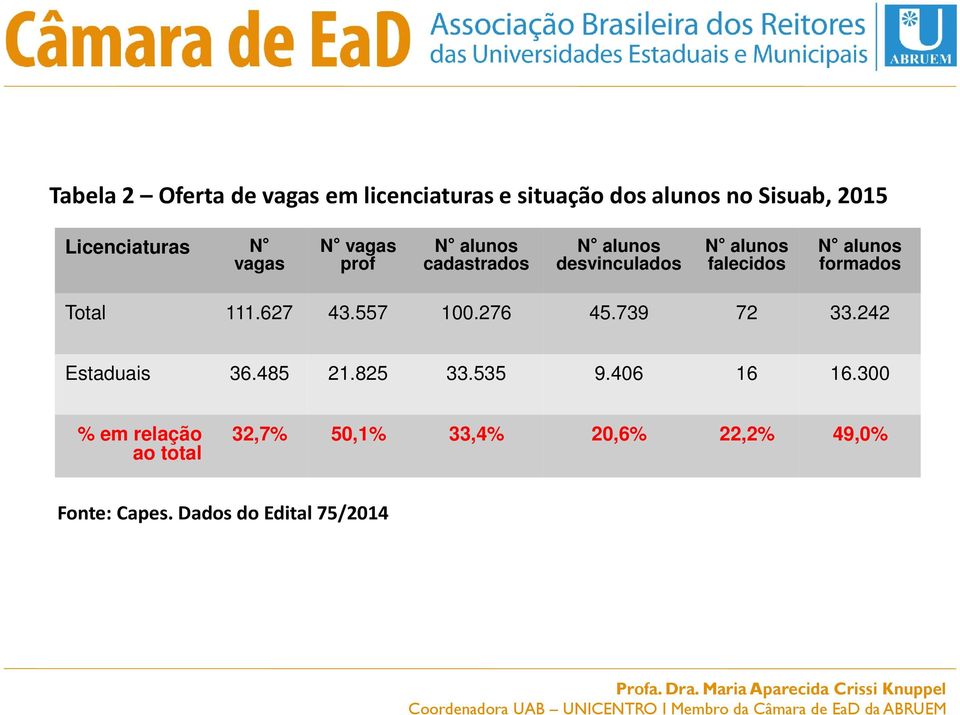 formados Total 111.627 43.557 100.276 45.739 72 33.242 Estaduais 36.485 21.825 33.535 9.