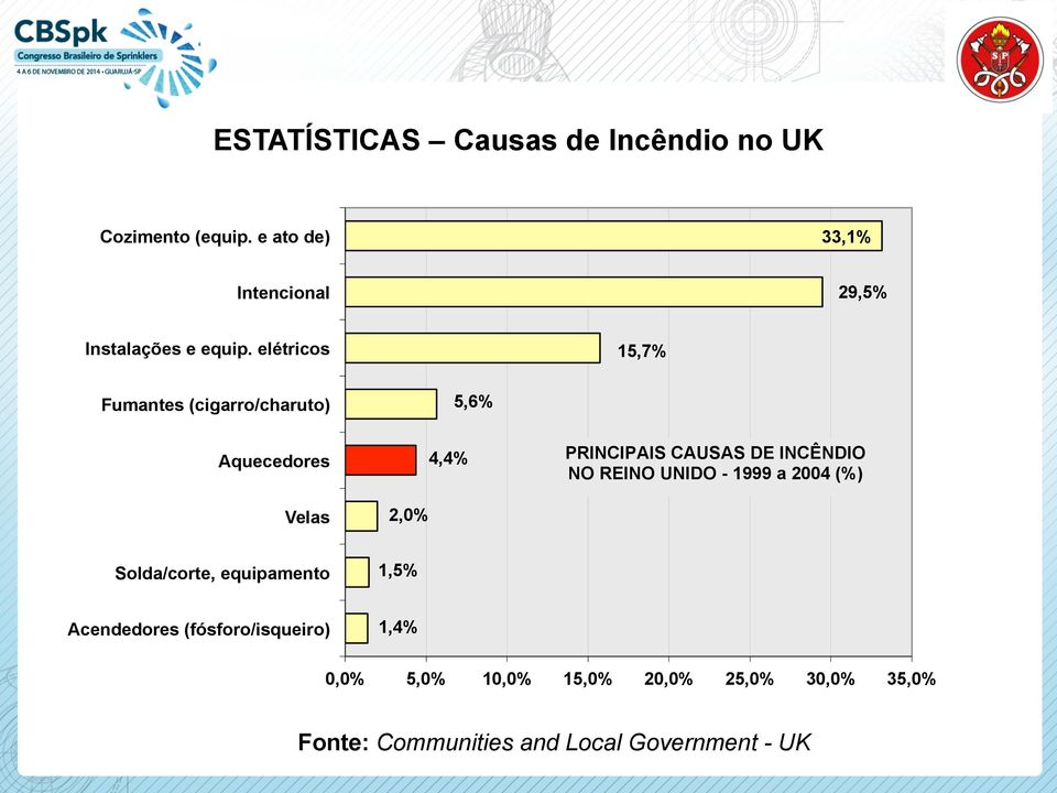 elétricos 15,7% Fumantes (cigarro/charuto) 5,6% Aquecedores Velas 2,0% 4,4% PRINCIPAIS CAUSAS DE