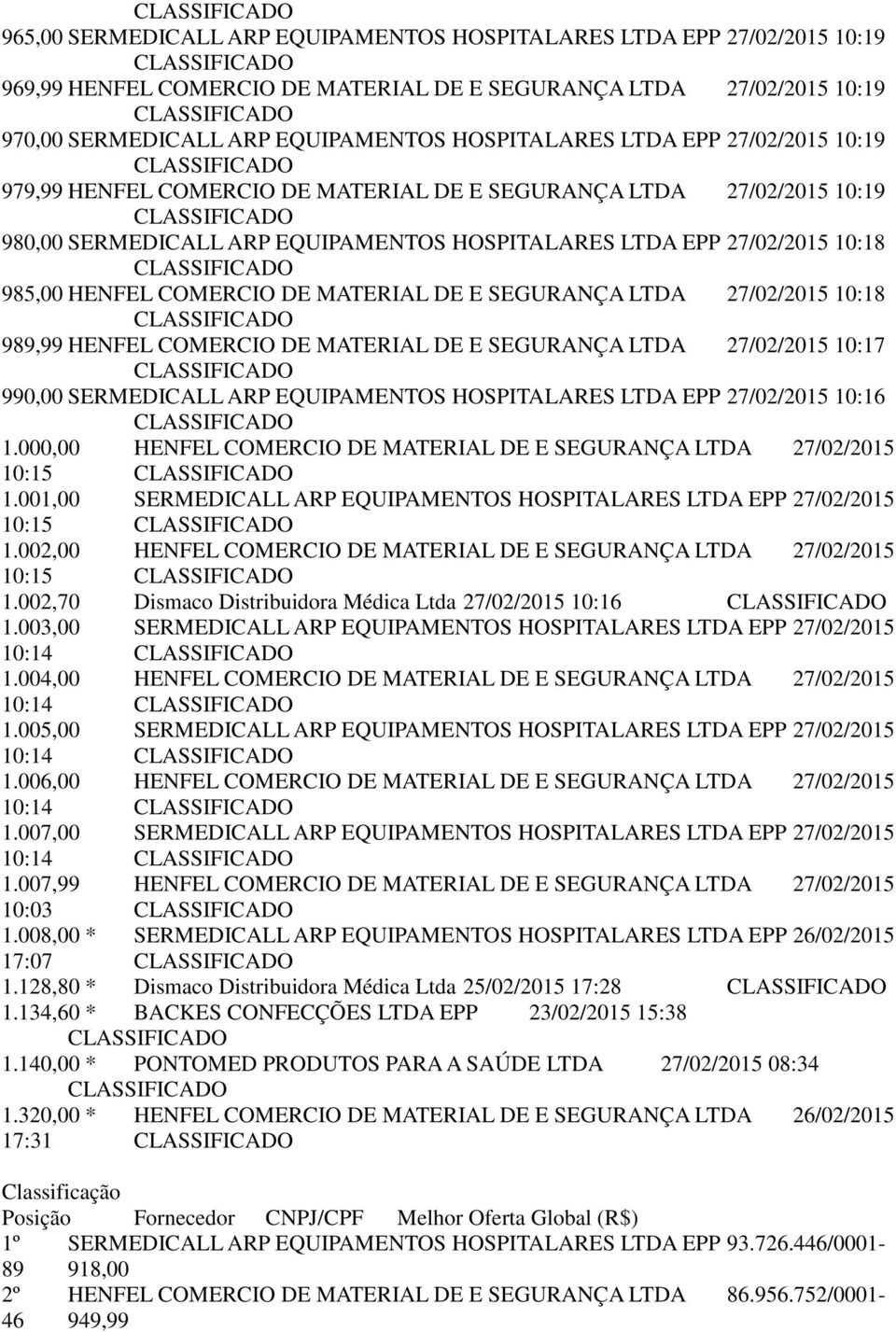 MATERIAL DE E SEGURANÇA LTDA 27/02/2015 10:18 989,99 HENFEL COMERCIO DE MATERIAL DE E SEGURANÇA LTDA 27/02/2015 10:17 990,00 SERMEDICALL ARP EQUIPAMENTOS HOSPITALARES LTDA EPP 27/02/2015 10:16 1.