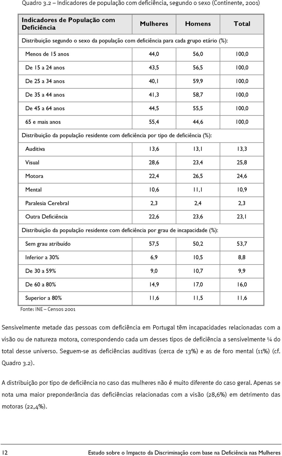 para cada grupo etário (%): Menos de 15 anos 44,0 56,0 100,0 De 15 a 24 anos 43,5 56,5 100,0 De 25 a 34 anos 40,1 59,9 100,0 De 35 a 44 anos 41,3 58,7 100,0 De 45 a 64 anos 44,5 55,5 100,0 65 e mais