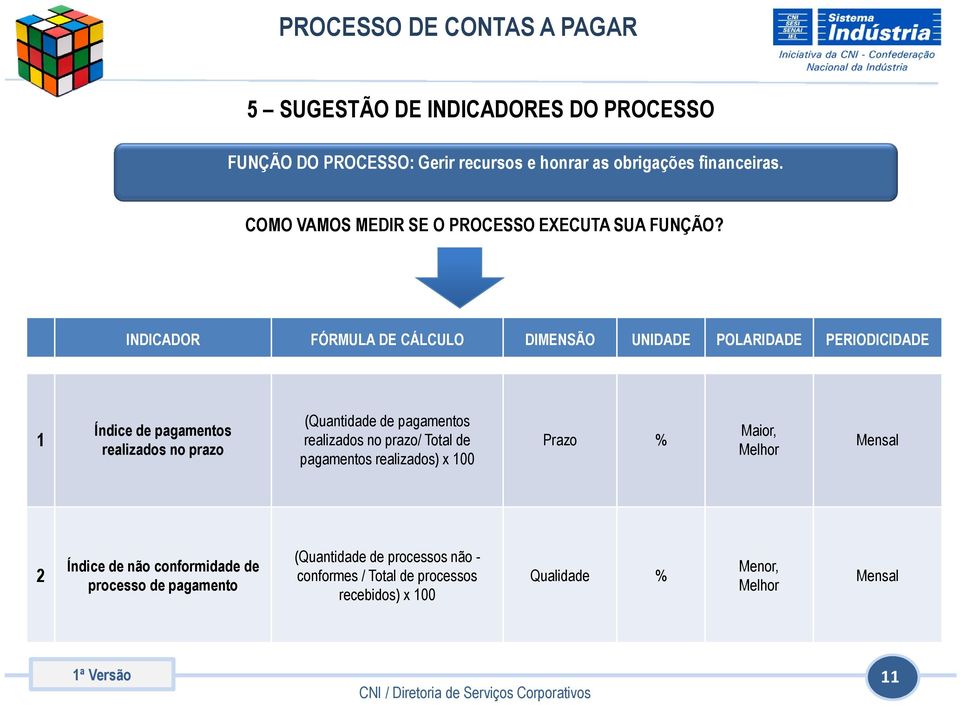 INDICADOR FÓRMULA DE CÁLCULO DIMENSÃO UNIDADE POLARIDADE PERIODICIDADE 1 Índice de pagamentos realizados no prazo (Quantidade de pagamentos