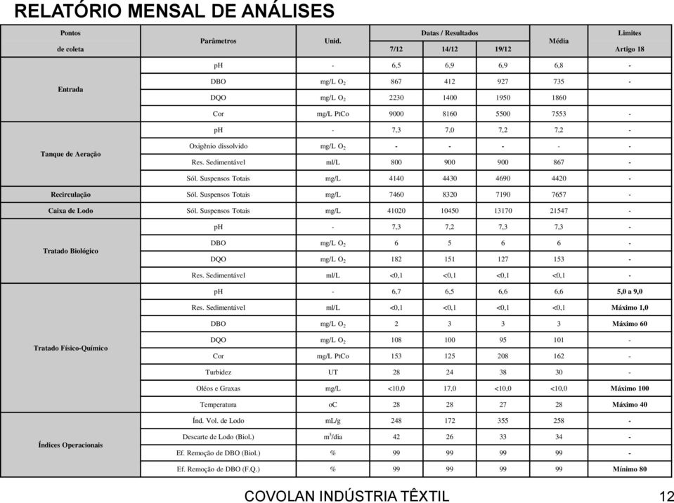 Tanque de Aeração Oxigênio dissolvido mg/l O 2 - - - - - Res. Sedimentável ml/l 800 900 900 867 - Sól. Suspensos Totais mg/l 4140 4430 4690 4420 - Recirculação Sól.