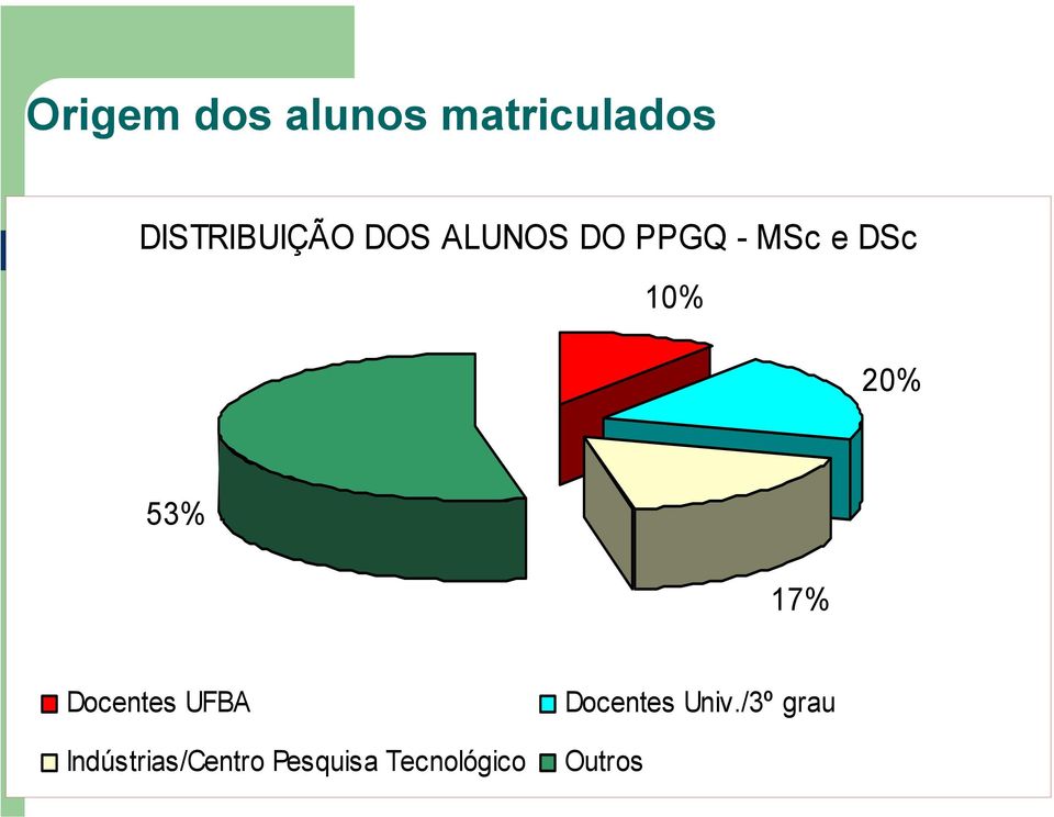 17% Docentes UFBA Indústrias/Centro