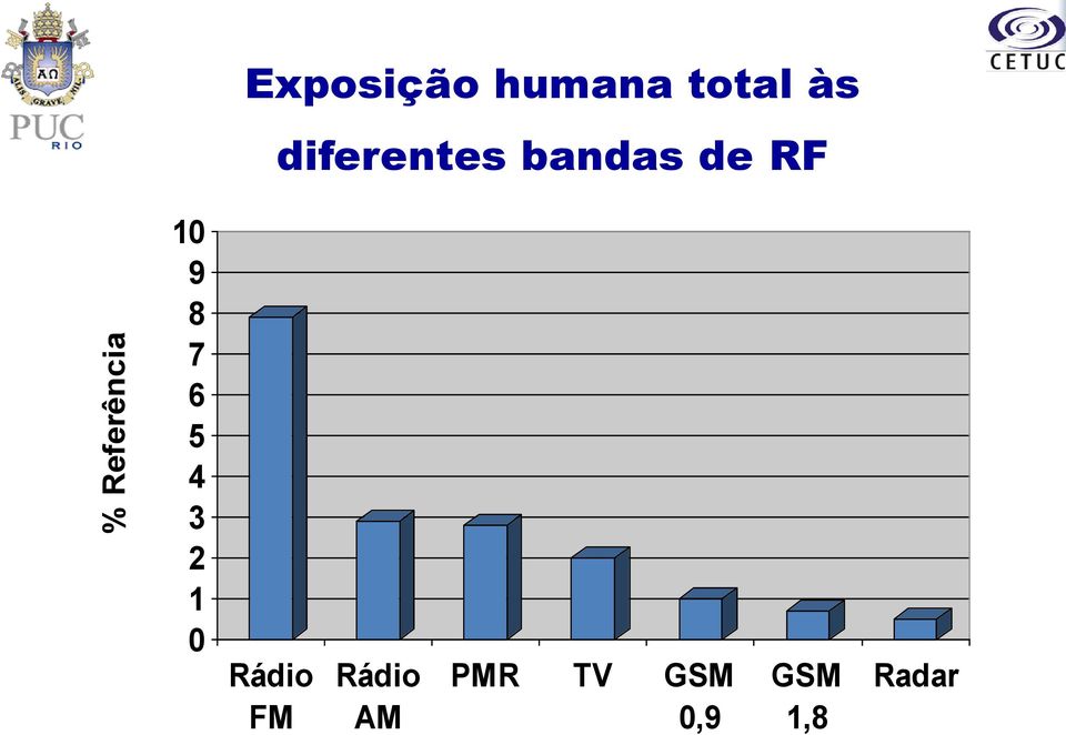 10 9 8 7 6 5 4 3 2 1 0 Rádio FM