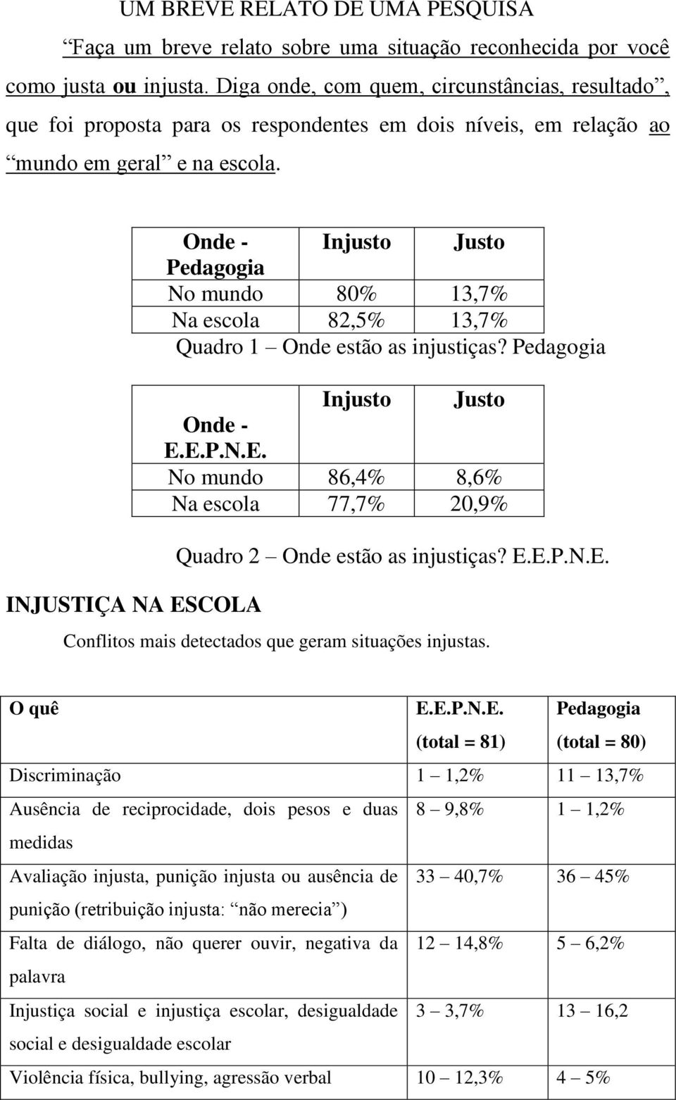 INJUSTIÇA NA ESCOLA Onde - Injusto Justo No mundo 80% 13,7% Na escola 82,5% 13,7% Quadro 1 Onde estão as injustiças?