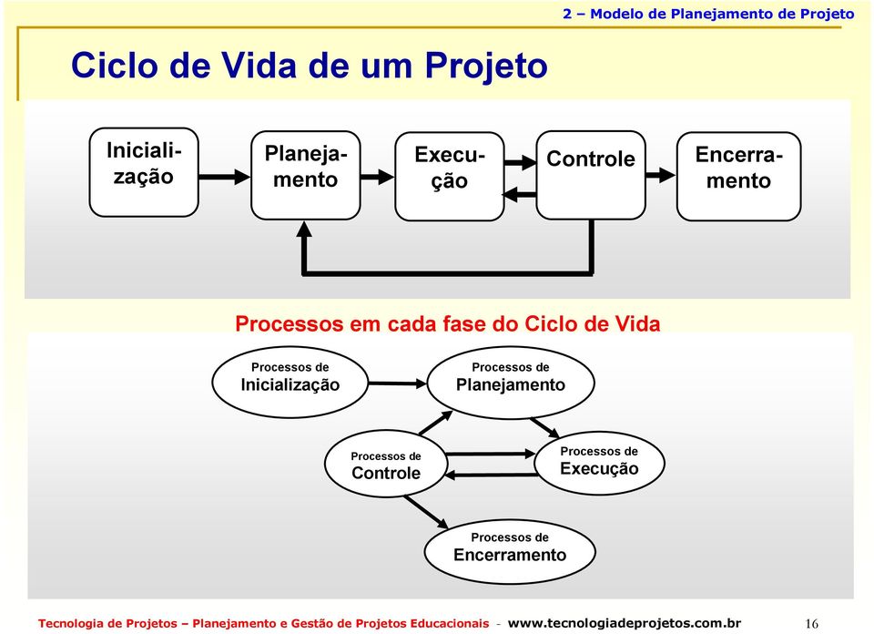 Inicialização Processos de Planejamento Processos de Controle Processos de Execução Processos de