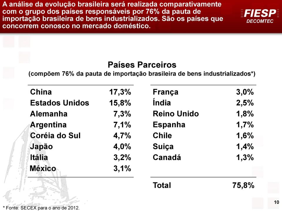Países Parceiros (compõem 76% da pauta de importação brasileira de bens industrializados*) China 17,3% Estados Unidos 15,8% Alemanha 7,3%