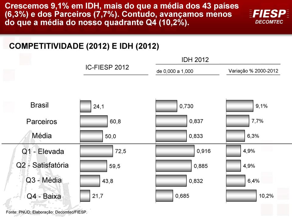 COMPETITIVIDADE (2012) E IDH (2012) IC-FIESP 2012 IDH 2012 de 0,000 a 1,000 Variação % 2000-2012 Brasil 24,1 0,730 9,1%