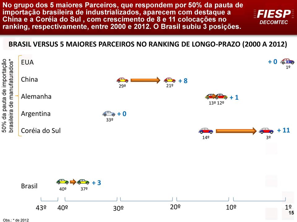respectivamente, entre 2000 e 2012. O Brasil subiu 3 posições.