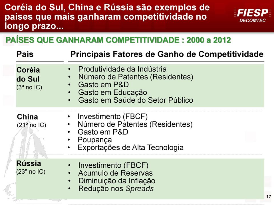 IC) Rússia (23º no IC) Produtividade da Indústria Número de Patentes (Residentes) Gasto em P&D Gasto em Educação Gasto em Saúde do Setor Público