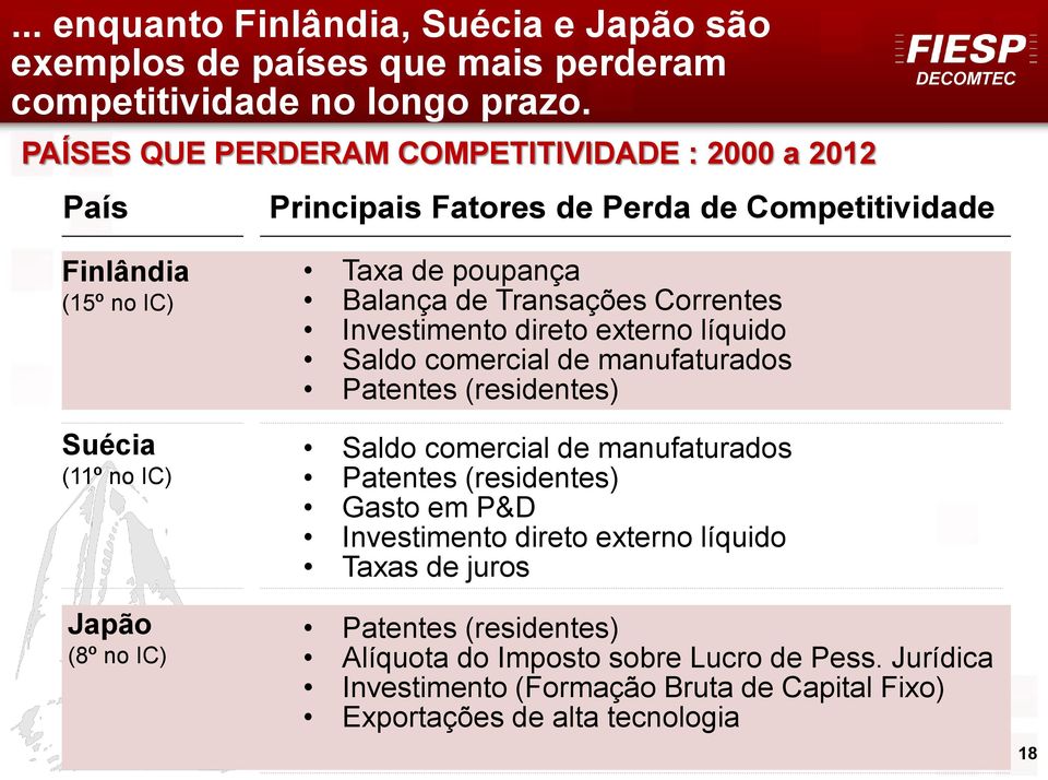 poupança Balança de Transações Correntes Investimento direto externo líquido Saldo comercial de manufaturados Patentes (residentes) Saldo comercial de manufaturados