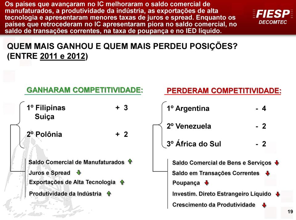 (ENTRE 2011 e 2012) GANHARAM COMPETITIVIDADE: 1º Filipinas + 3 Suiça 2º Polônia + 2 PERDERAM COMPETITIVIDADE: 1º Argentina - 4 2º Venezuela - 2 3º África do Sul - 2 Saldo Comercial de Manufaturados