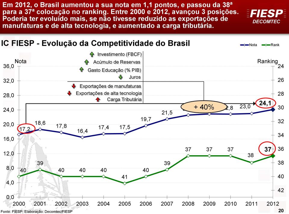 IC FIESP - Evolução da Competitividade do Brasil Nota Rank Nota Acúmulo de Reservas Ranking 36,0 24 Gasto Educação (% PIB) 32,0 Juros 26 Exportações de manufaturas 28,0 Exportações de alta