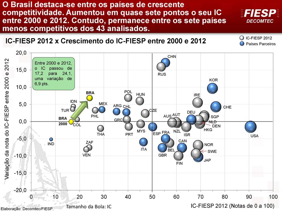 IC-FIESP 2012 x Crescimento do IC-FIESP entre 2000 e 2012 20,0 15,0 10,0 5,0 0,0-5,0-10,0 Entre 2000 e 2012, o IC passou de 17,2 para 24,1, uma variação de 6,9 pts.