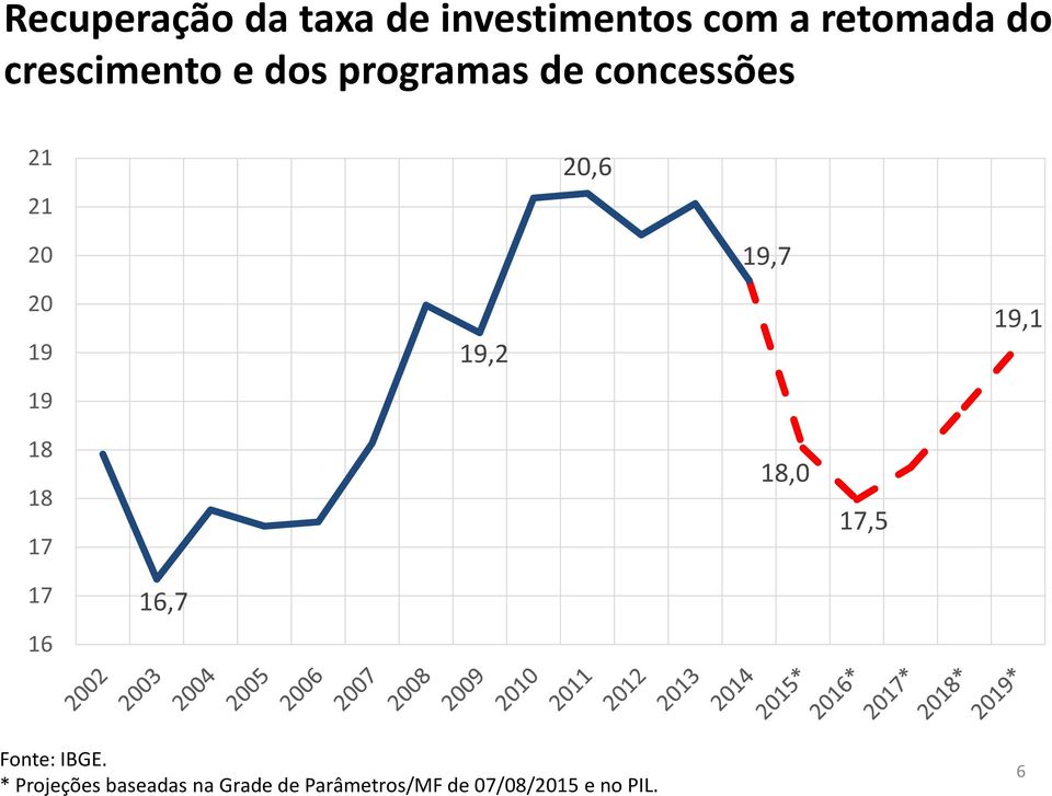 19 19,2 19,7 19,1 18 18 17 18,0 17,5 17 16 16,7 Fonte: IBGE.