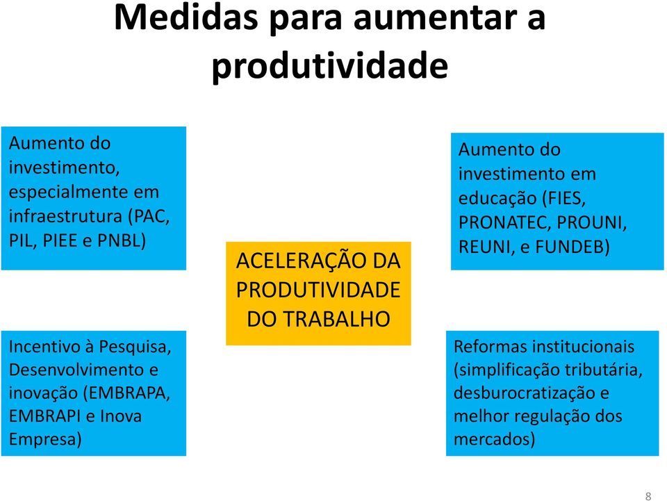 ACELERAÇÃO DA PRODUTIVIDADE DO TRABALHO Aumento do investimento em educação (FIES, PRONATEC, PROUNI,