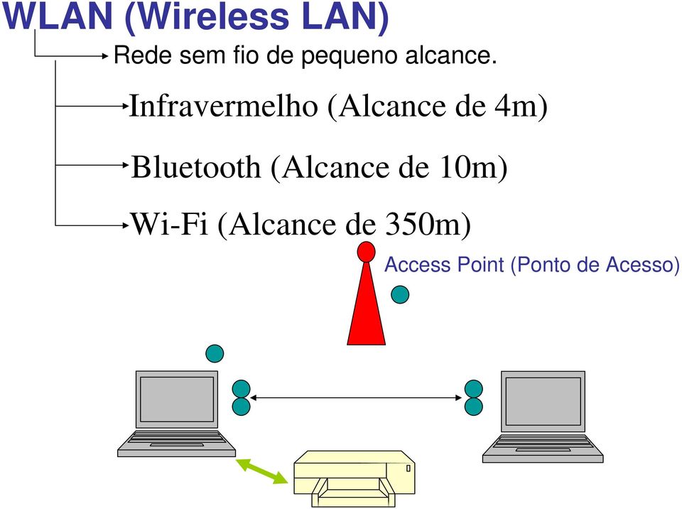 Infravermelho (Alcance de 4m) Bluetooth