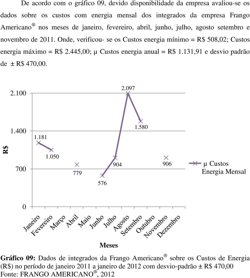 Onde, verificou- se os Custos energia mínimo = R$ 58,2; Custos energia máximo = R$ 2.445,; µ Custos energia anual = R$ 1.131,91 e desvio padrão de ± R$ 47,.