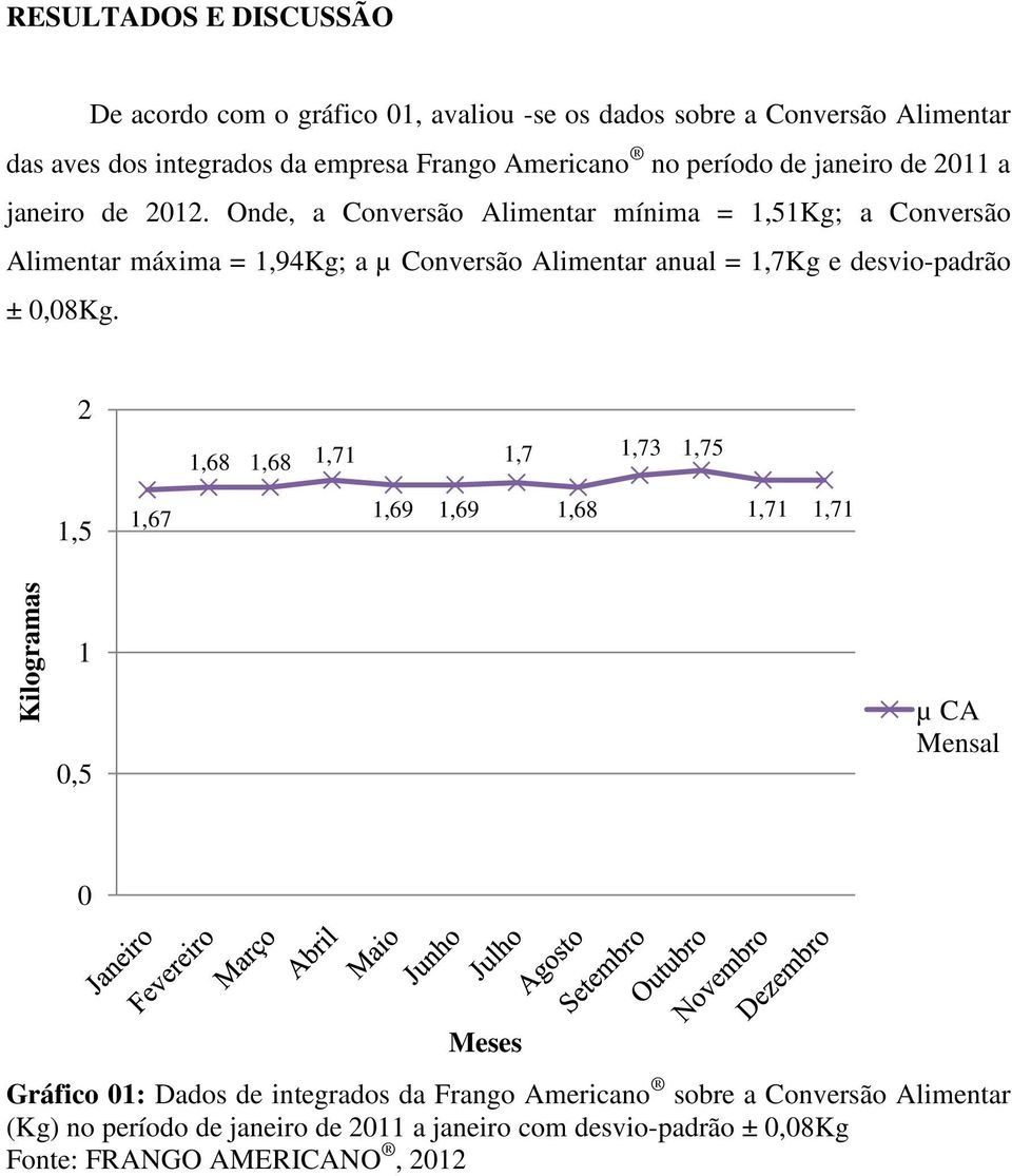 Onde, a Conversão Alimentar mínima = 1,51Kg; a Conversão Alimentar máxima = 1,94Kg; a µ Conversão Alimentar anual = 1,7Kg e desvio-padrão ±,8Kg.