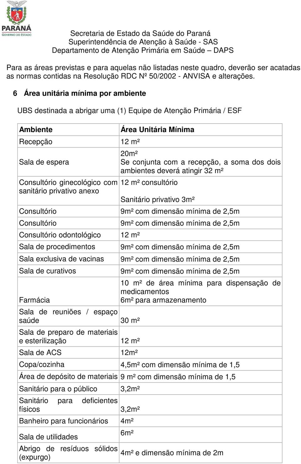 Unitária Mínima 20m² Se conjunta com a recepção, a soma dos dois ambientes deverá atingir 32 m² 12 m² consultório Sanitário privativo 3m² Consultório 9m² com dimensão mínima de 2,5m Consultório 9m²