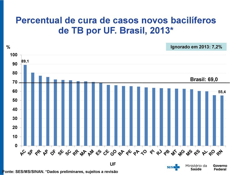 Brasil, 2013* % Ignorado em 2013: 7,2%