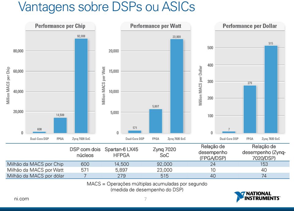 desempenho (FPGA/DSP) Relação de desempenho (Zynq- 7020/DSP) Milhão da MACS por Chip 600