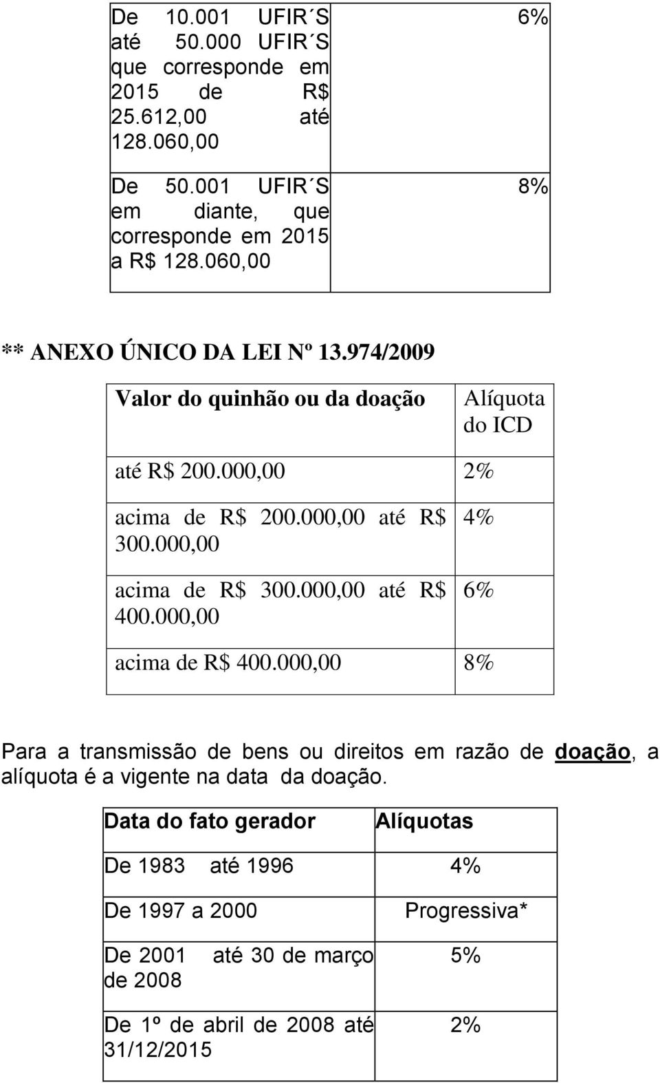 000,00 acima de R$ 300.000,00 até R$ 400.000,00 4% 6% acima de R$ 400.