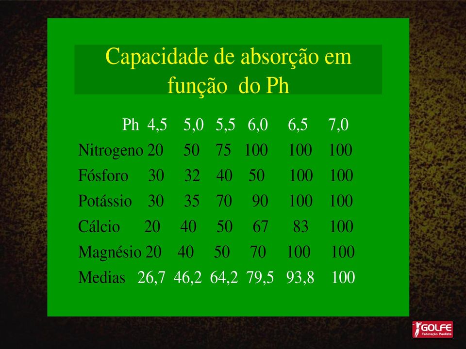 100 100 Potássio 30 35 70 90 100 100 Cálcio 20 40 50 67 83