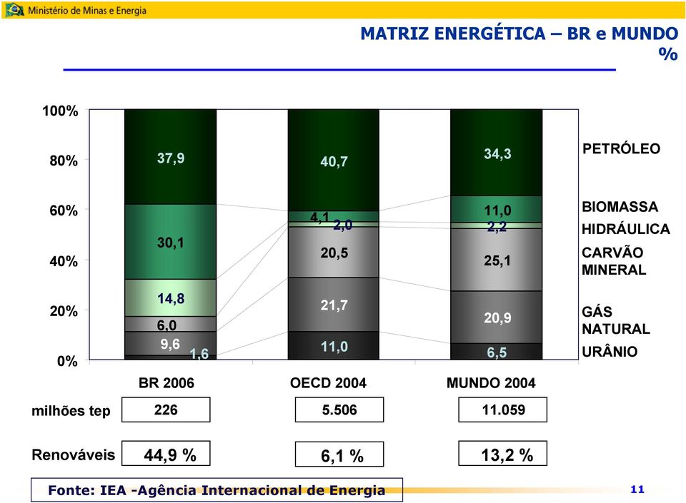 11,0 1,6 6,5 BR 2006 OECD 2004 MUNDO 2004 GÁS NATURAL URÂNIO milhões tep 226 5.