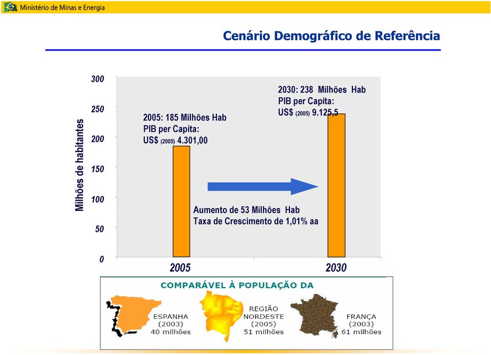 301,00 Aumento de 53 Milhões Hab Taxa de Crescimento de 1,01% aa