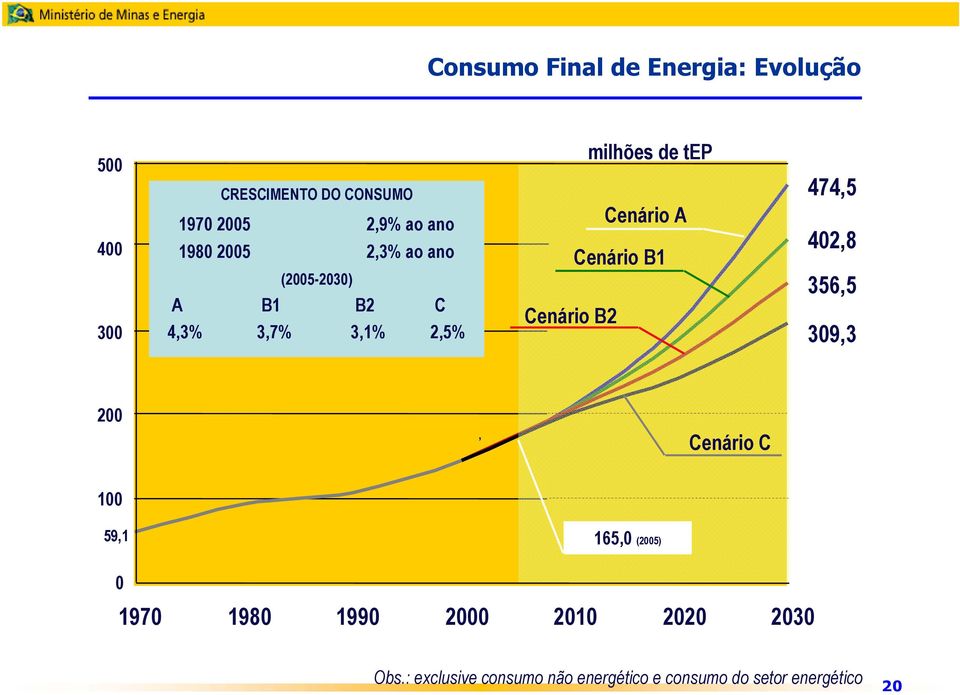 Cenário B1 Cenário B2 474,5 402,8 356,5 309,3 200, Cenário C 100 59,1 165,0 (2005) 0 1970