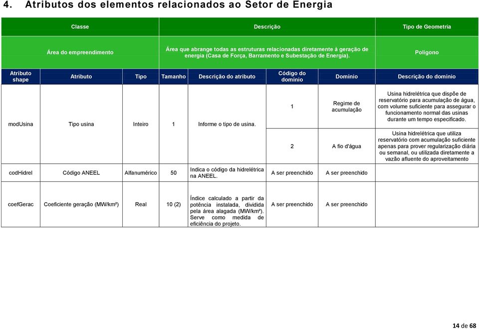 Polígono Atributo shape Atributo Tipo Tamanho Descrição do atributo Código do domínio Domínio Descrição do domínio modusina Tipo usina Inteiro 1 Informe o tipo de usina.