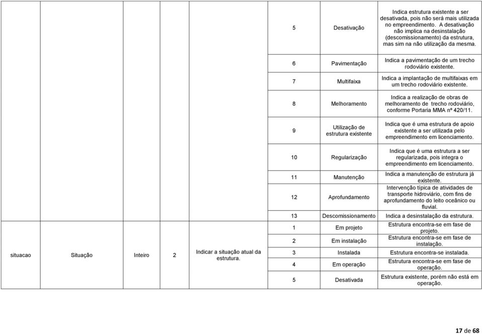 6 Pavimentação 7 Multifaixa 8 Melhoramento Indica a pavimentação de um trecho rodoviário existente. Indica a implantação de multifaixas em um trecho rodoviário existente.