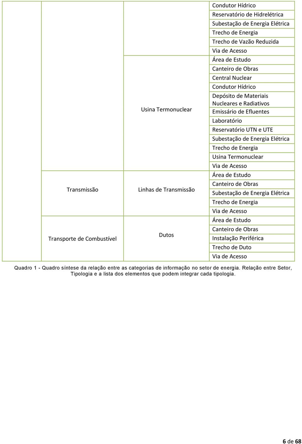 Subestação de Energia Elétrica Trecho de Energia Usina Termonuclear Via de Acesso Área de Estudo Canteiro de Obras Subestação de Energia Elétrica Trecho de Energia Via de Acesso Área de Estudo