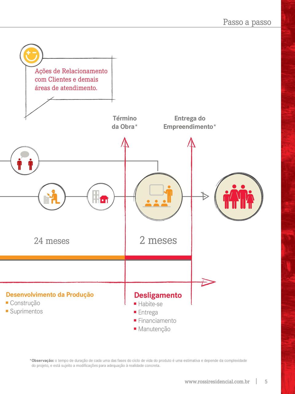 Desligamento Habite-se Entrega Financiamento Manutenção * Observação: o tempo de duração de cada uma das fases do ciclo