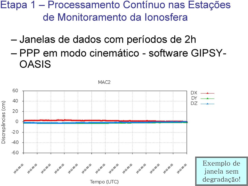 períodos de 2h PPP em modo cinemático -