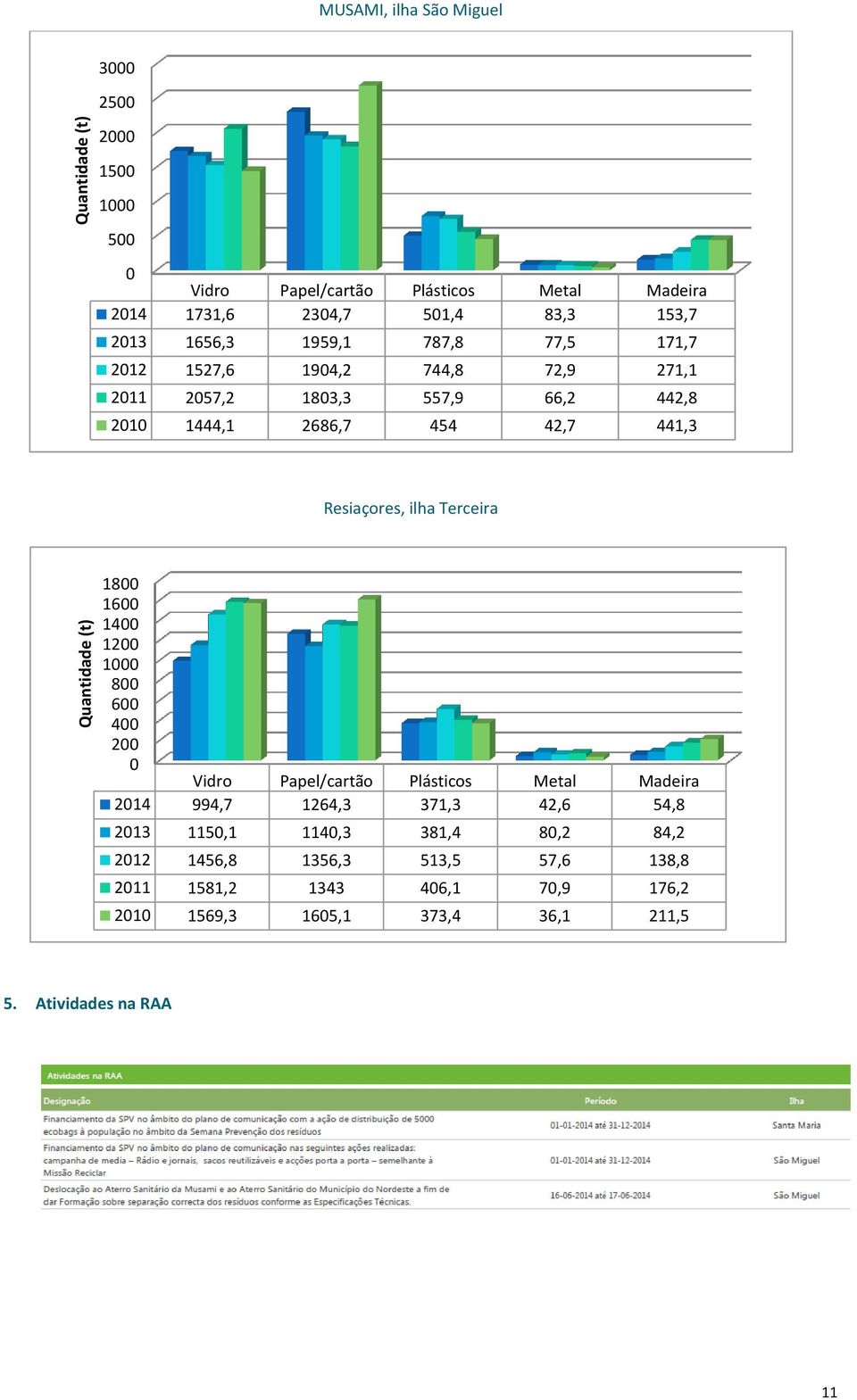 441,3 Resiaçores, ilha Terceira 18 16 14 12 1 8 6 4 2 Vidro Papel/cartão Plásticos Metal Madeira 214 994,7 1264,3 371,3 42,6 54,8 213