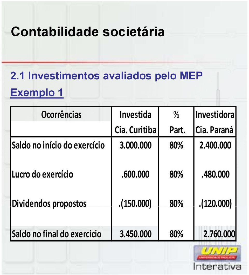 000.000 80% 2.400.000 Lucro do exercício.600.000 80%.480.