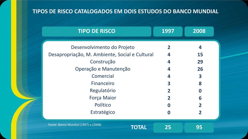 Ambiente, Social e Cultural Construção Operação e Manutenção Comercial Financeiro