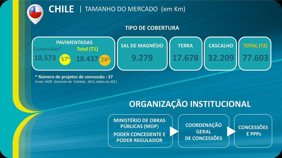 603 24 % * Número de projetos de concessão : 37 Fonte: MOP- Dirección de Vialidad, 2012, dados de 2011