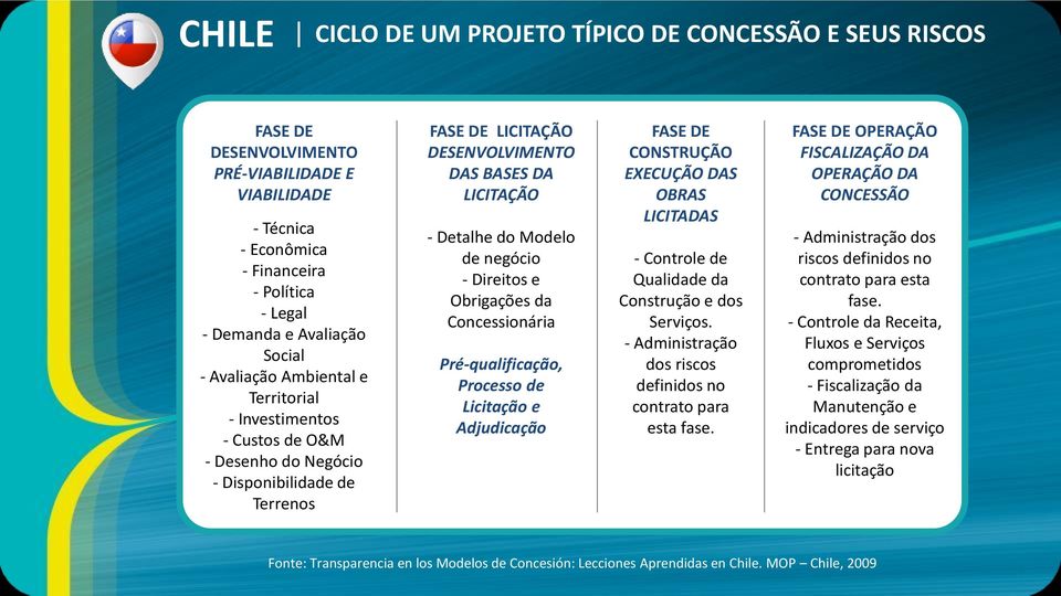 negócio - Direitos e Obrigações da Concessionária Pré-qualificação, Processo de Licitação e Adjudicação FASE DE CONSTRUÇÃO EXECUÇÃO DAS OBRAS LICITADAS - Controle de Qualidade da Construção e dos