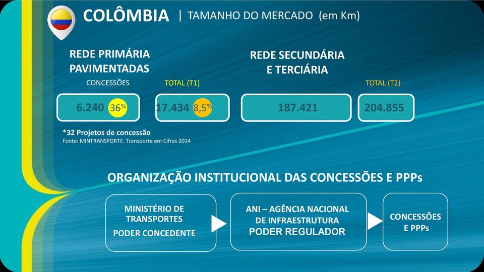 855 *32 Projetos de concessão Fonte: MINTRANSPORTE.