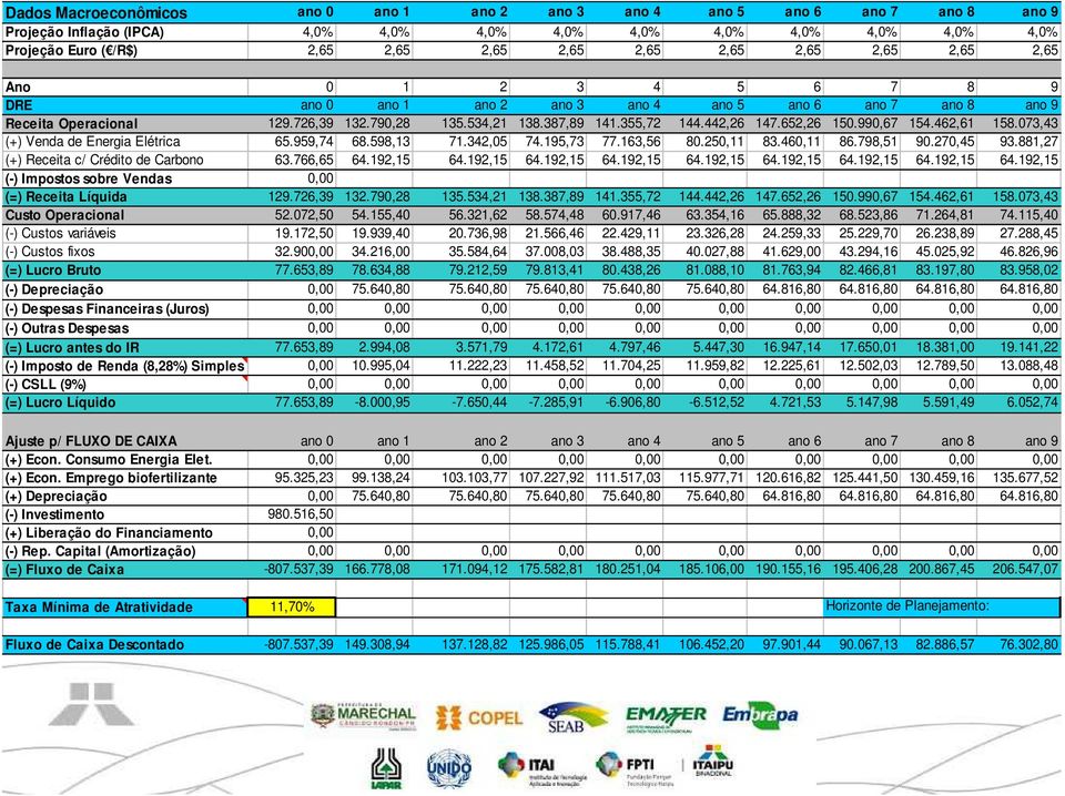 442,26 147.652,26 150.990,67 154.462,61 158.073,43 (+) Venda de Energia Elétrica 65.959,74 68.598,13 71.342,05 74.195,73 77.163,56 80.250,11 83.460,11 86.798,51 90.270,45 93.