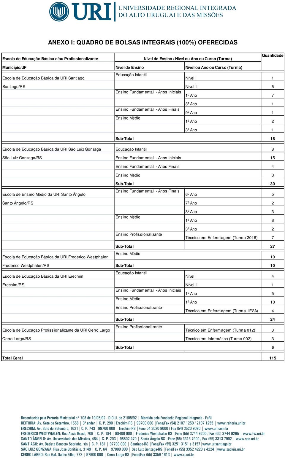 Ensino Médio 3º Ano 1 9º Ano 1 1ª Ano 2 3ª Ano 1 Sub-Total 18 Escola de Educação Básica da URI São Luiz Gonzaga Educação Infantil 8 São Luiz Gonzaga/RS Ensino Fundamental - Anos Iniciais 15 Escola de