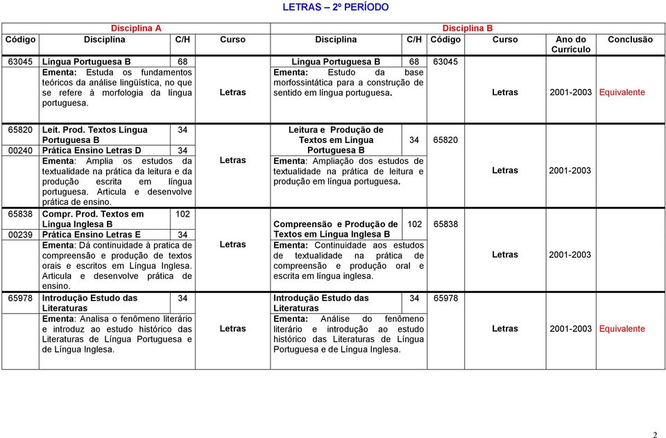 Textos Língua 34 Leitura e Produção de Portuguesa B Textos em Língua 34 00240 Prática Ensino Letras D 34 Portuguesa B Ementa: Amplia os estudos da textualidade na prática da leitura e da Letras