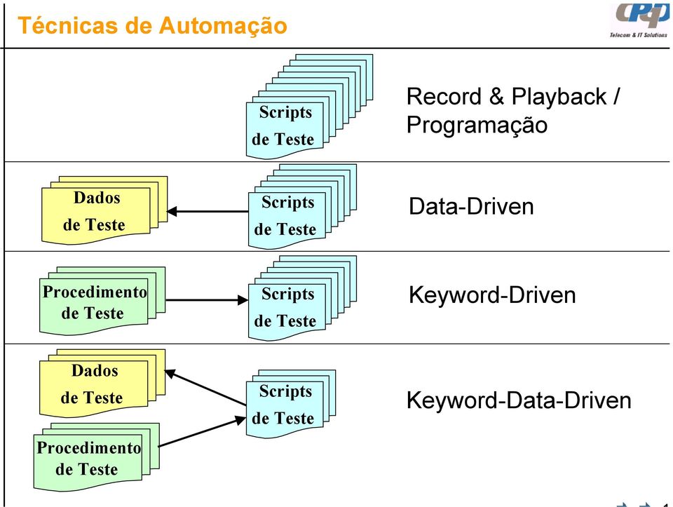 Procedimento de Teste Scripts de Teste Keyword-Driven Dados