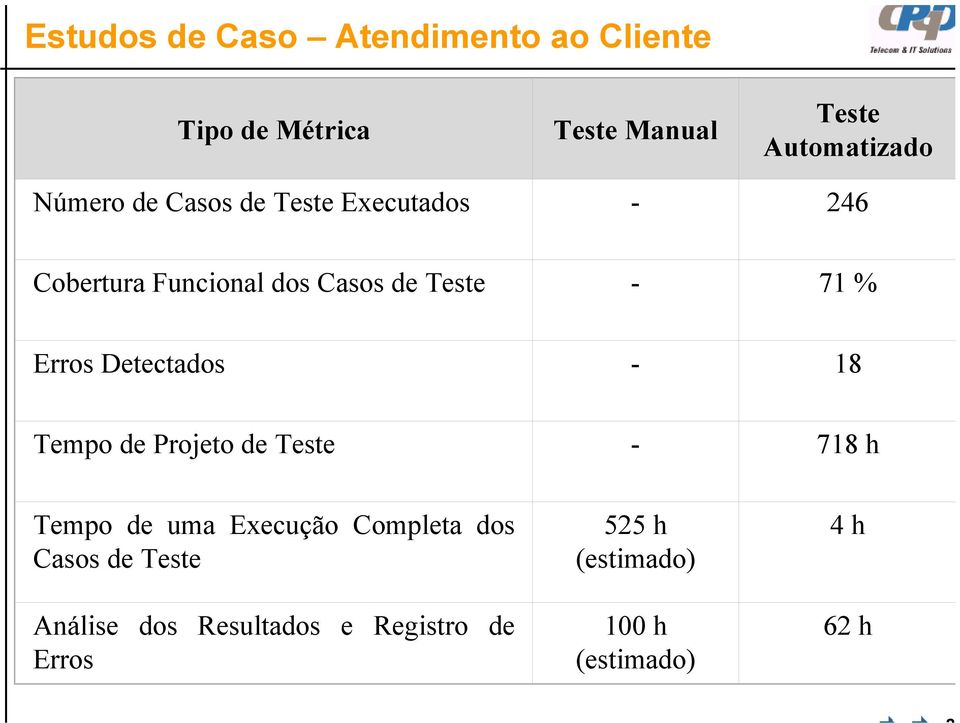 Erros Detectados - 18 Tempo de Projeto de Teste - 718 h Tempo de uma Execução Completa dos