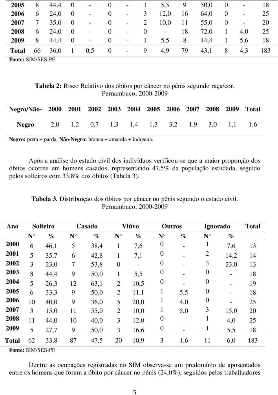 Pernambuco, 2000-2009 Negro/Não- Negro 2000 2001 2002 2003 2004 2005 2006 2007 2008 2009 Total 2,0 1,2 0,7 1,3 1,4 1,3 3,2 1,9 3,0 1,1 1,6 Negro: preta + parda, Não-Negro: branca + amarela + indígena.