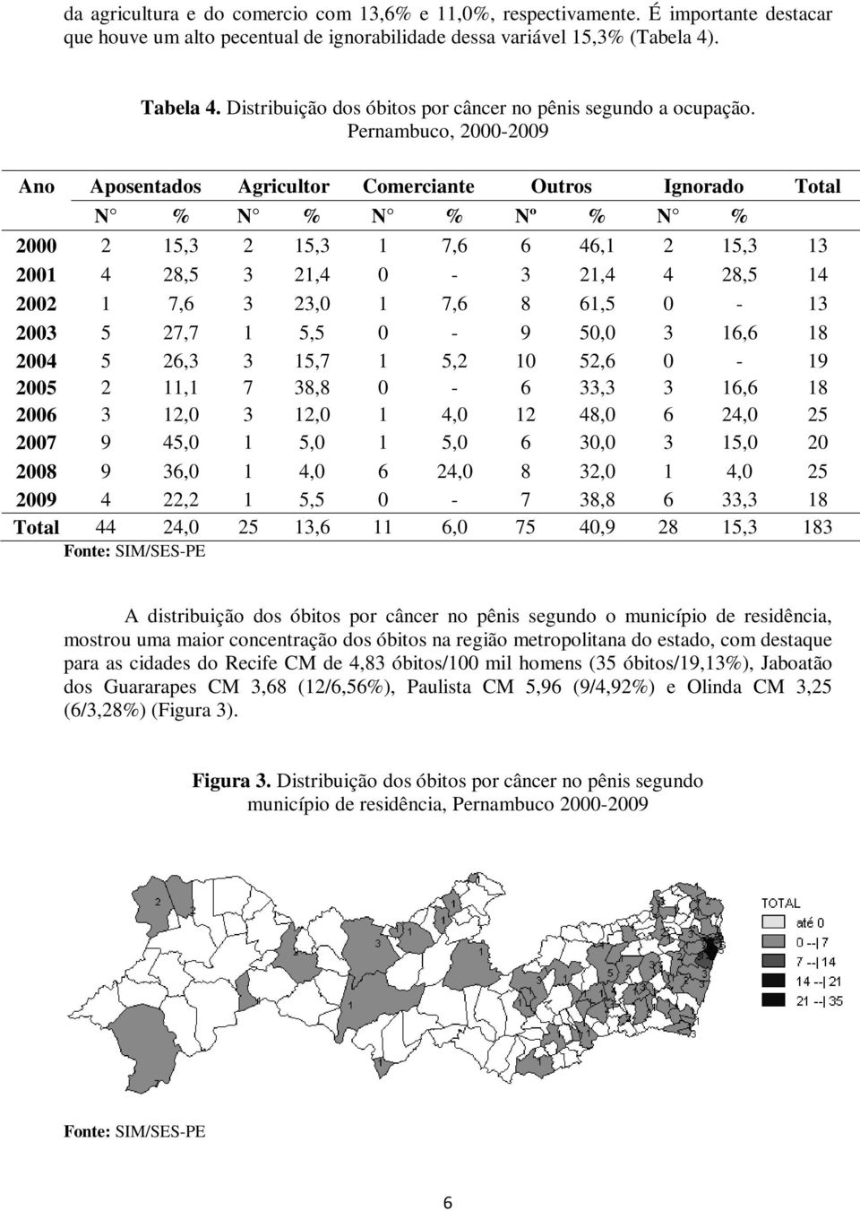 Pernambuco, 2000-2009 Ano Aposentados Agricultor Comerciante Outros Ignorado Total N % N % N % Nº % N % 2000 2 15,3 2 15,3 1 7,6 6 46,1 2 15,3 13 2001 4 28,5 3 21,4 0-3 21,4 4 28,5 14 2002 1 7,6 3