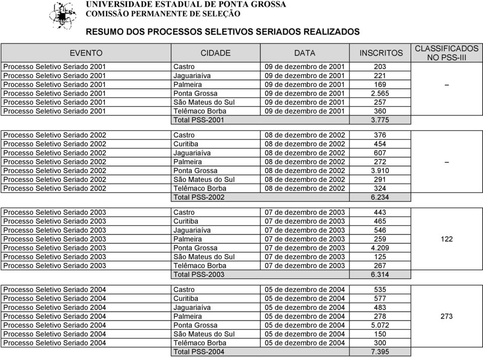 565 Processo Seletivo Seriado 2001 São Mateus do Sul 09 de dezembro de 2001 257 Processo Seletivo Seriado 2001 Telêmaco Borba 09 de dezembro de 2001 360 Total PSS-2001 3.